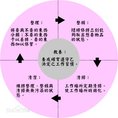 展示架5s管理法